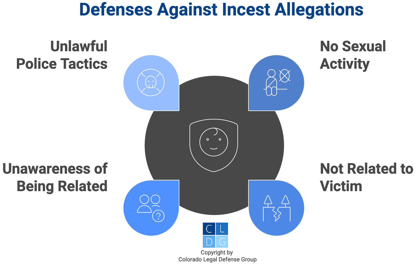 graphic that shows defenses to incest, such as police misconduct or no sexual contact