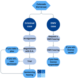Flowchart that illustrates the process of a 1st time DUI case in Colorado, from arrest through sentencing