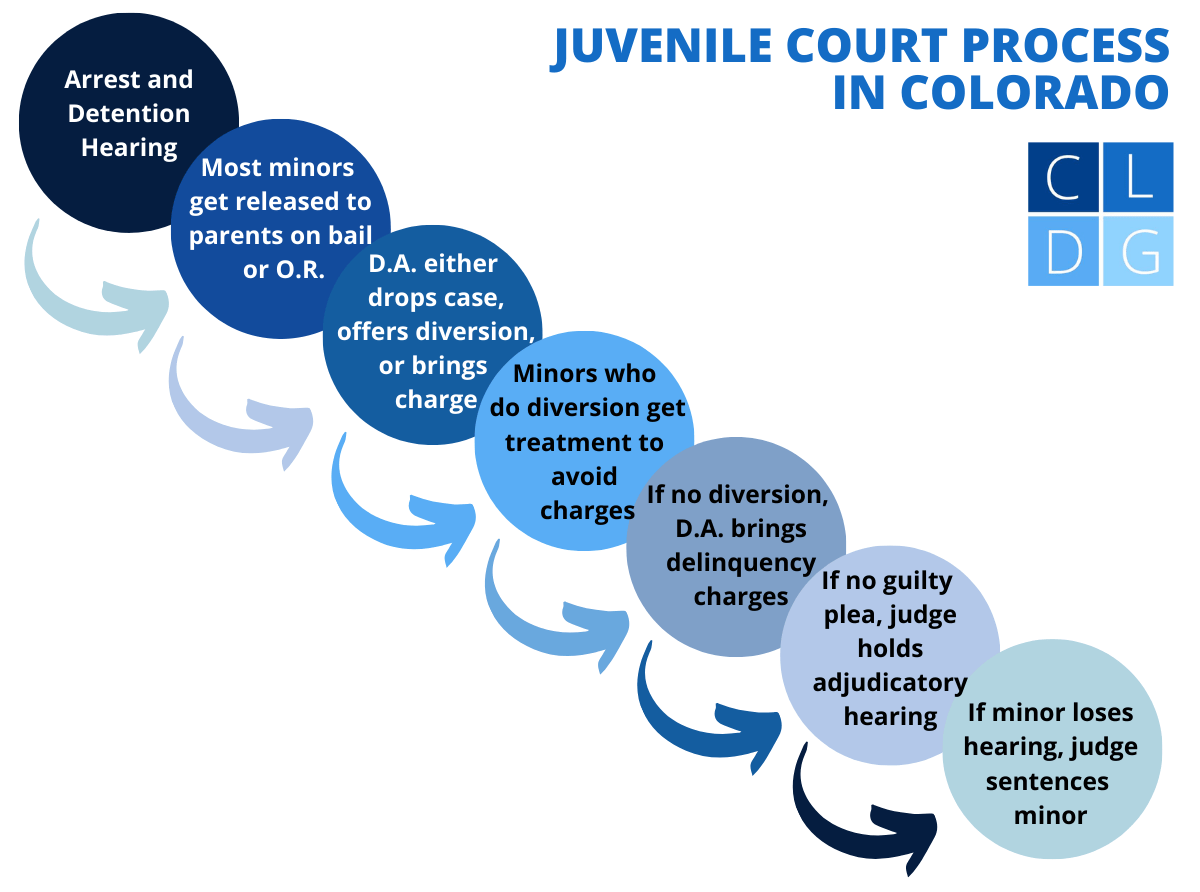 Diagrama de flujo que ilustra el proceso en un caso de menores en Colorado, desde el arresto hasta la sentencia