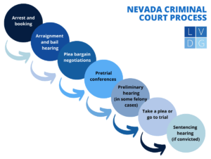Flowchart of the criminal court process in Nevada