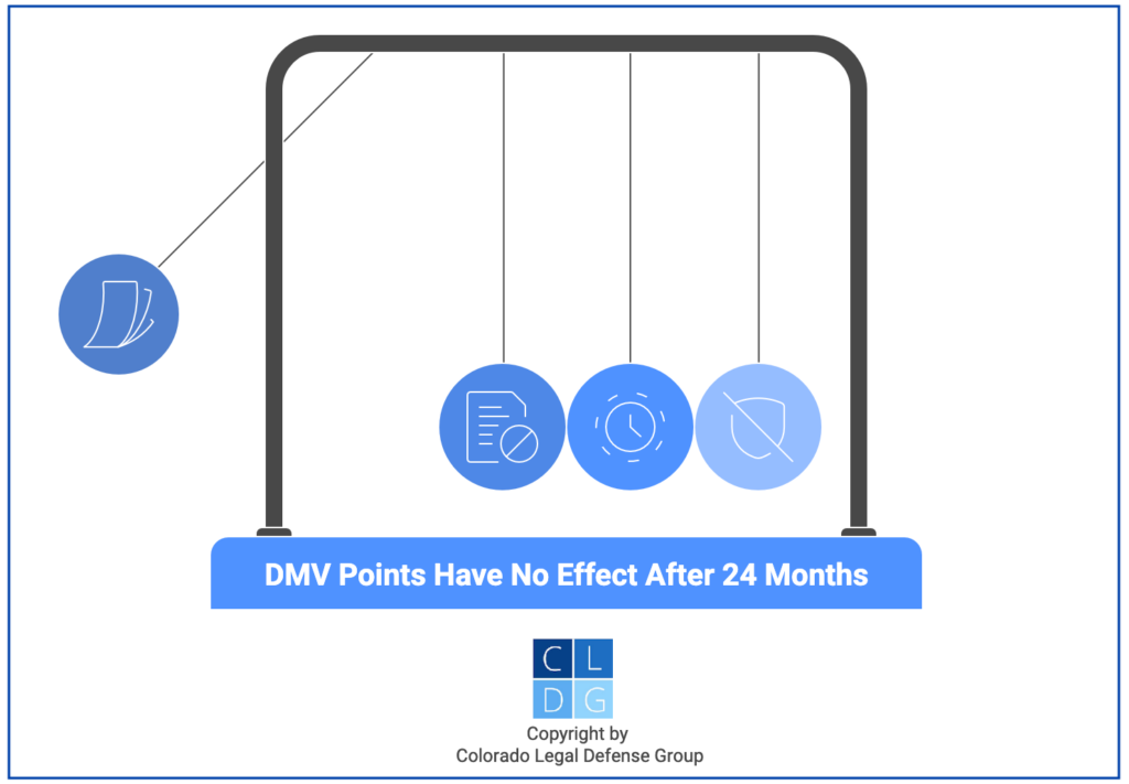Graphic that shows Colorado DMV points have no effect after 24 months