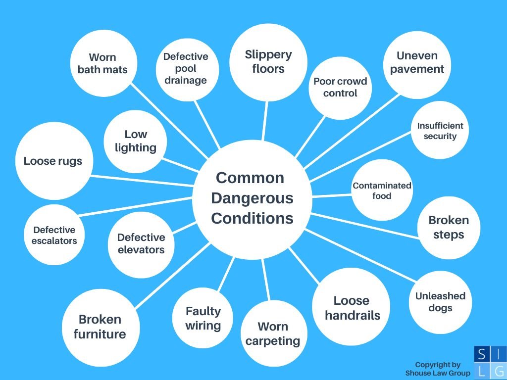 Bubble chart of dangerous conditions in premises liability lawsuits in California