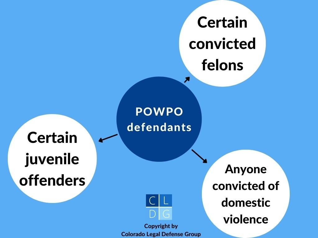 Gráfico de burbujas de acusados POWPO incluyendo algunos delincuentes convictos, infractores juveniles y agresores de violencia doméstica