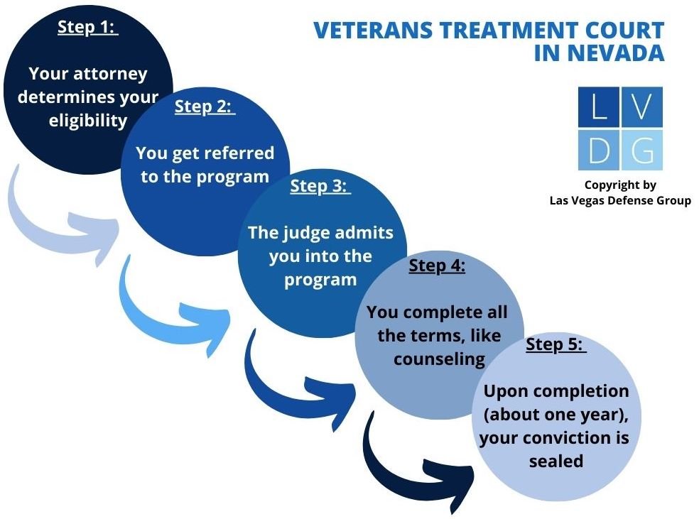 Flowchart that illustrates the process for Veterans Treatment Court in Nevada, from determining eligibility to successful completion