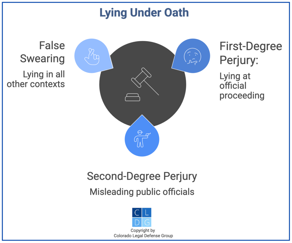 Graphic that shows Colorado perjury crimes, including 1st and 2nd degree and false swearing