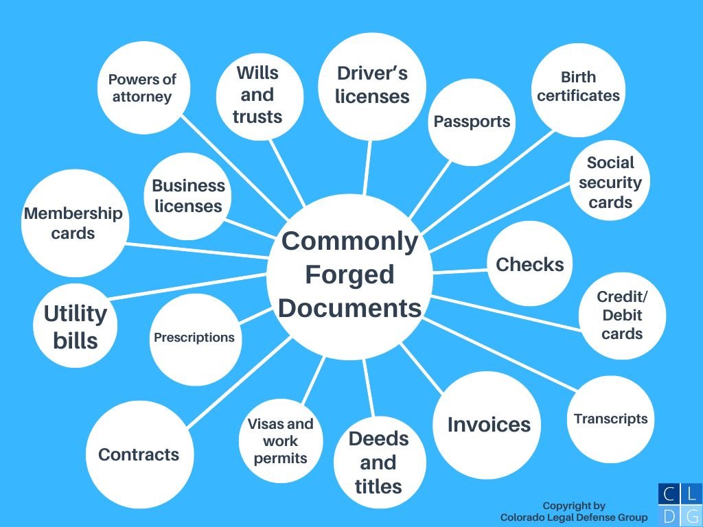 Bubble graph that shows commonly forged documents, including checks, contracts, driver's licenses, invoices, passports, birth certificates, transcripts, membership cards, wills and trusts, deeds and titles, and credit cards and debit cards .