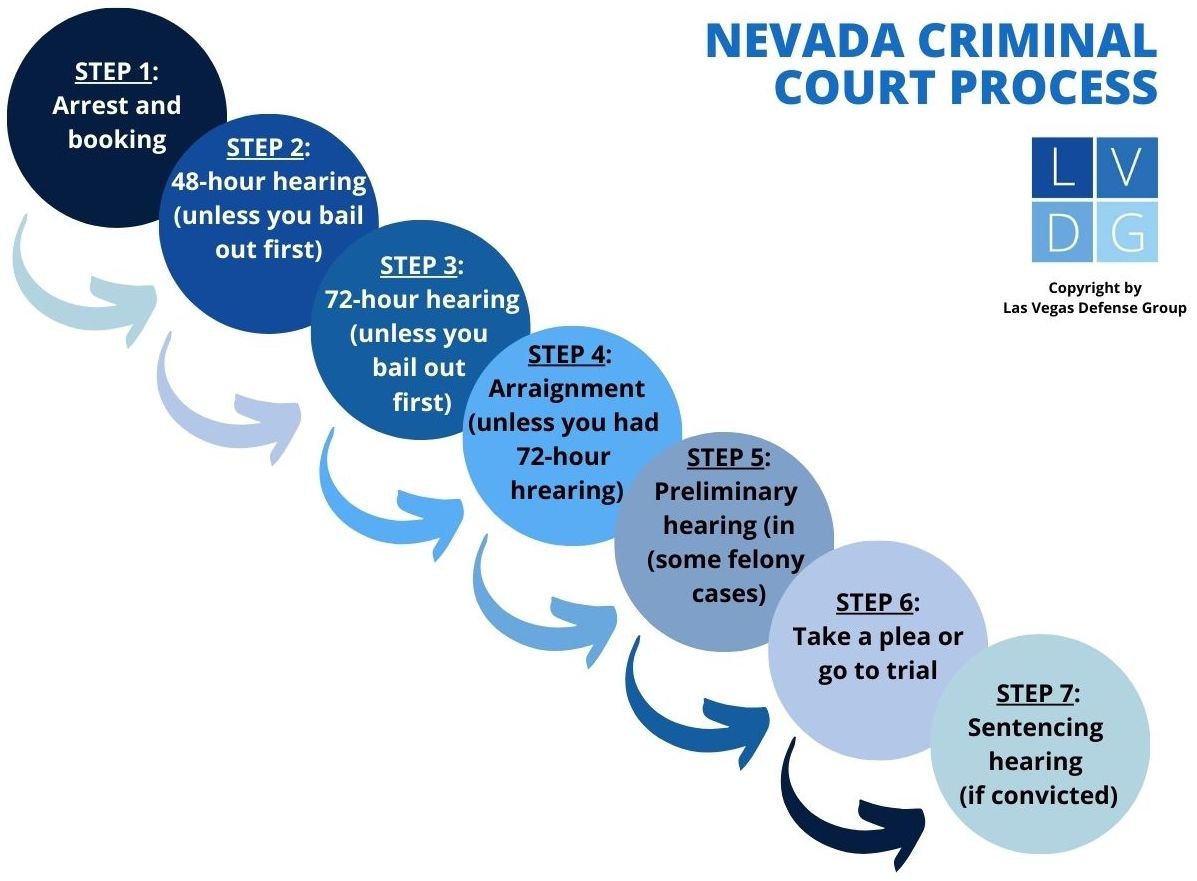 Flowchart showing the Nevada criminal court process, including 1) arrest and booking, 2) 48-hour hearing, 3) 72-hour hearing, 4) Arraignment, 5) Preliminary hearing, 6) Trial or plea, and 7) Sentencing hearing. 