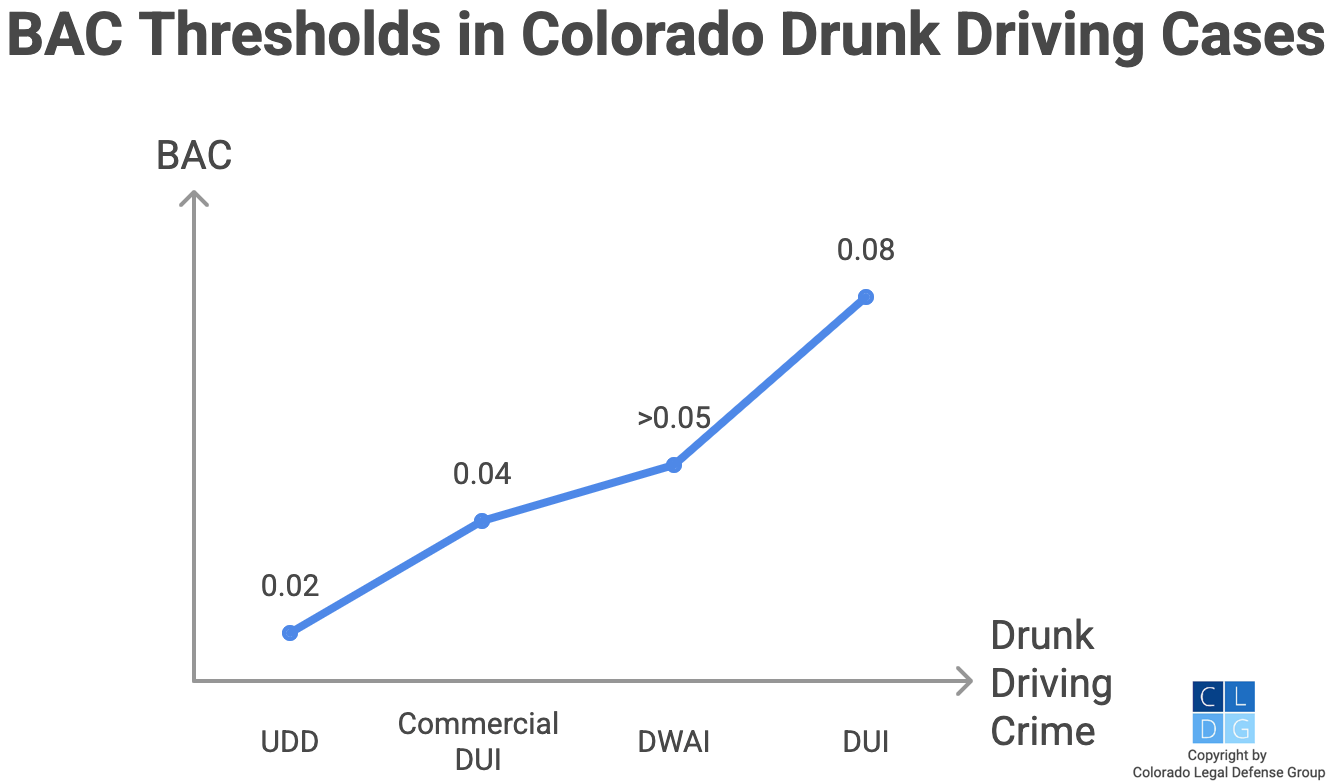 Graph that shows BAC thresholds for Colorado drunk driving crimes, such as .08% for DUI per se