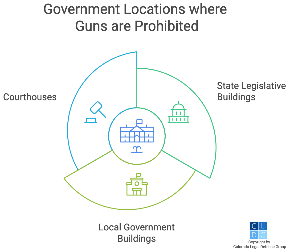 Graphic that shows government buildings that are gun-free, such as courthouses