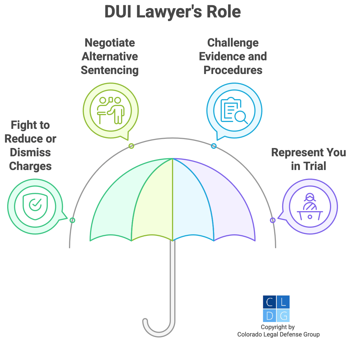 Graphic that shows a DUI lawyer's role, such as fighting for a charge reduction or dismissal