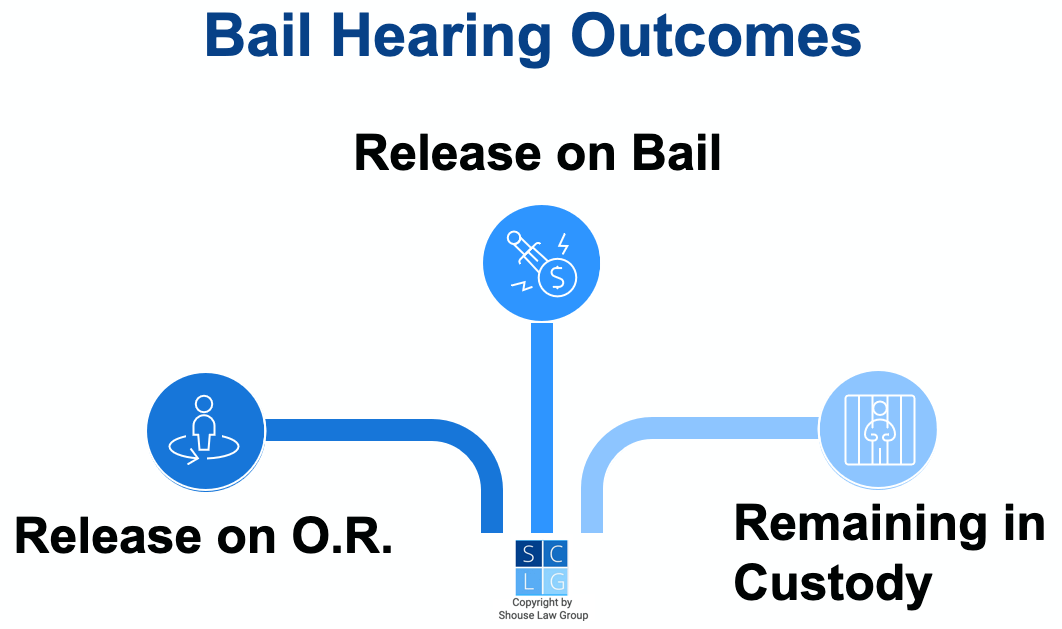 Graphic that shows possible outcomes of bail hearings in California, such as release on bail, release on OR, or staying in custody