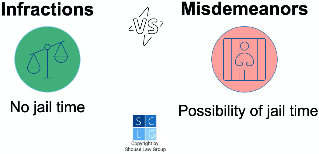 Graphic that shows that California infractions carry no jail time while misdemeanors do carry the risk of jail