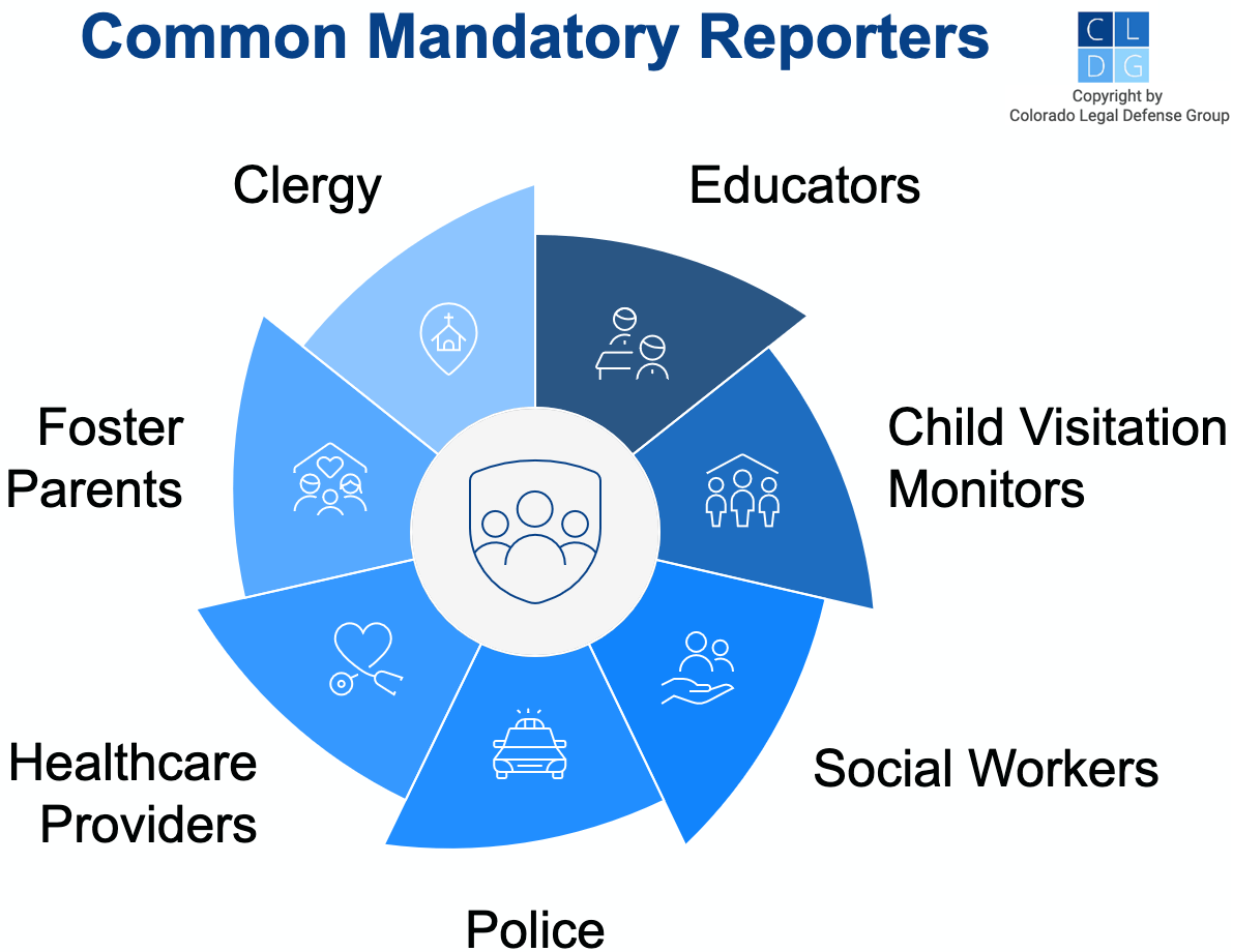Graphic that shows common mandatory reporters in Colorado such as doctors, clergy, and teachers