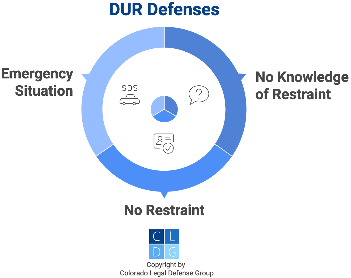 Graphic that shows possible DUR defenses in Colorado, such as lack of knowledge of the driver's license restraint