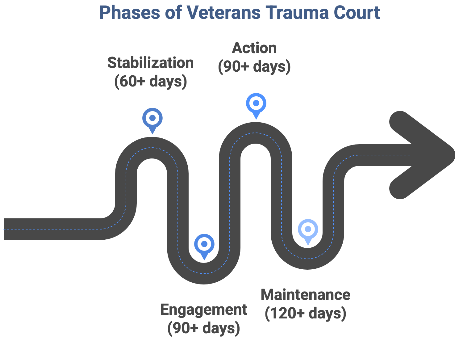Flowchart of stages of Veterans Trauma Court, from stabilization and engagement to action and maintenance.