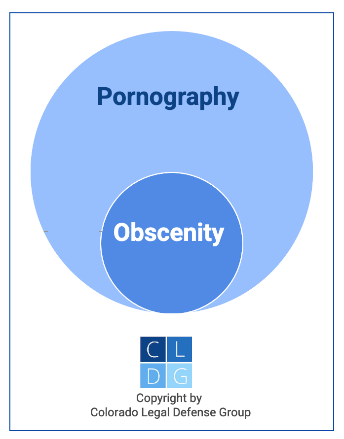 Venn Diagram showing how that not all pornography qualifies as obscenities