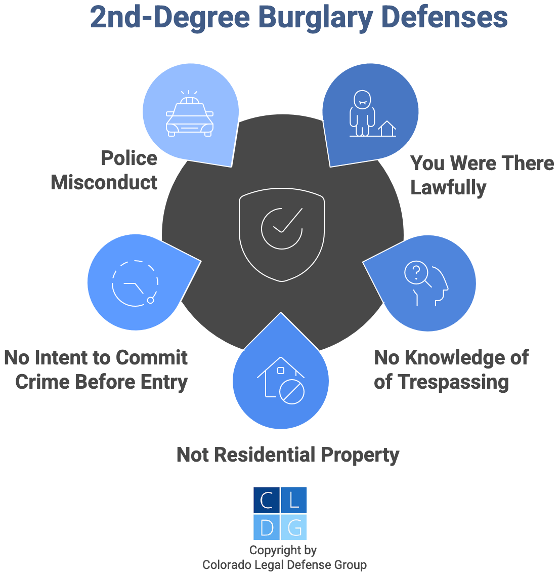 Graphic that shows defenses to 2nd-degree burglary, such as police misconduct and non-dwelling property