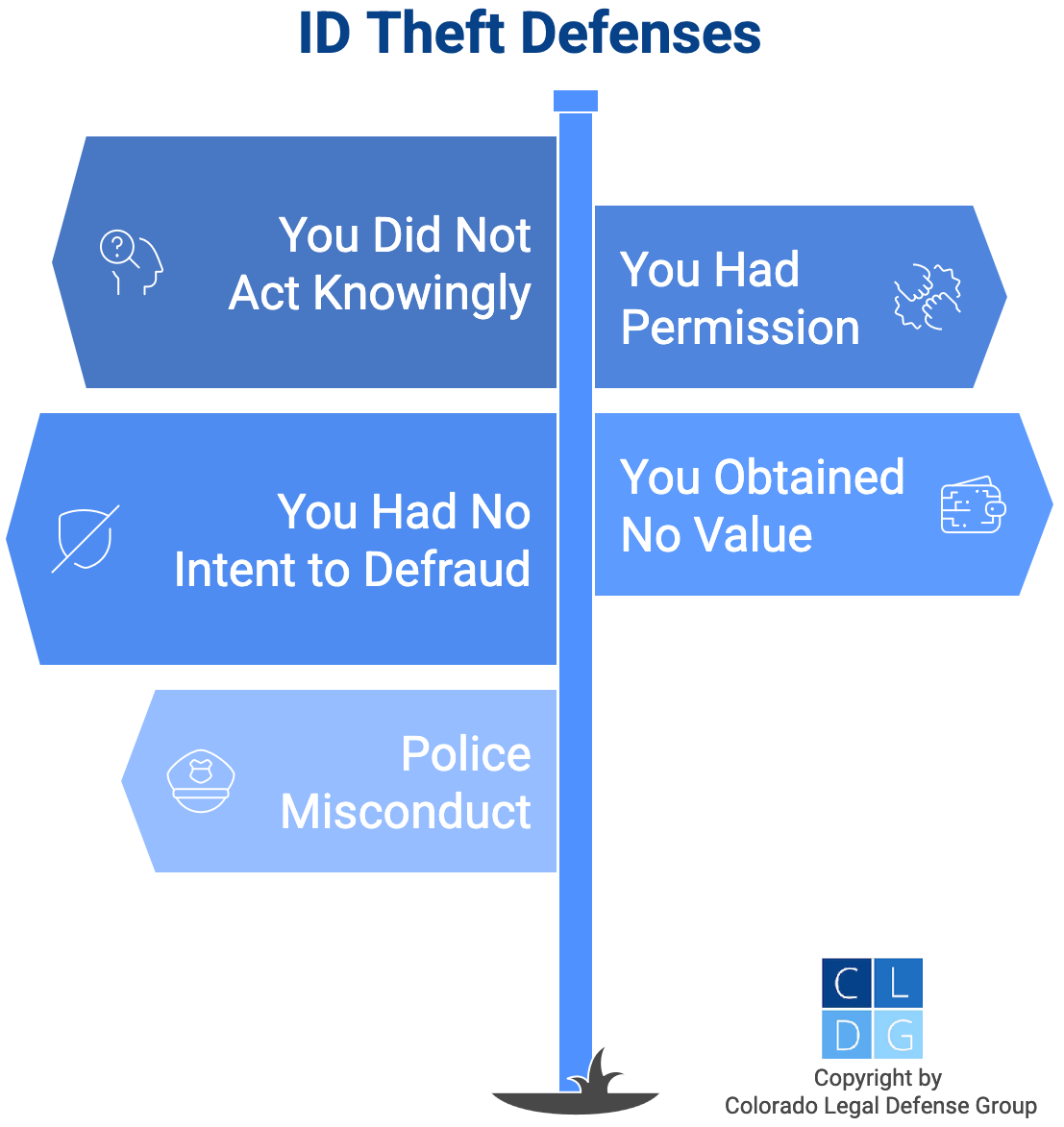 Gráfico que muestra defensas contra cargos de robo de identidad en Colorado, como que tenías permiso o que no actuaste conscientemente