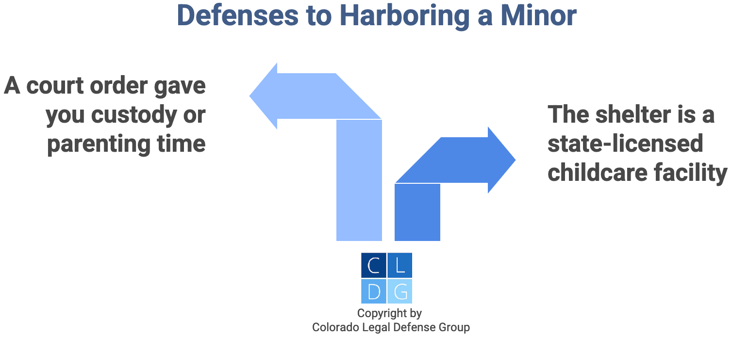 Graphic that shows two affirmative defenses to Colorado's crime of harboring a minor