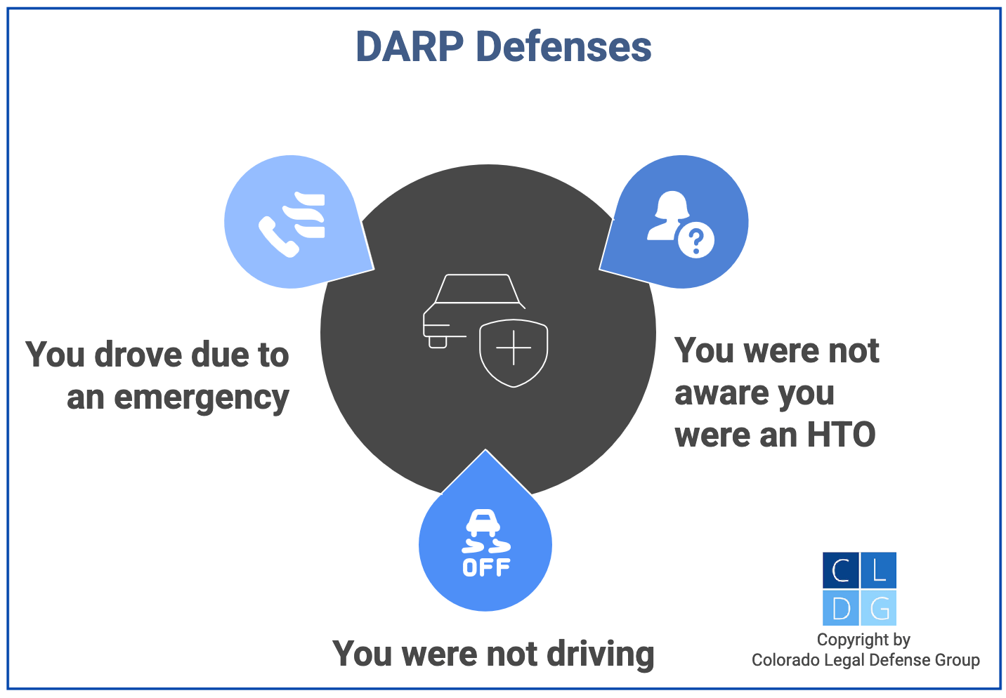 Graphic that shows defenses to DARP in Colorado, such as no HTO and no driving