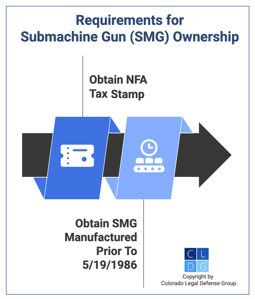 Graphic that shows requirements to lawfully onw a submachine gun in Colorado, including an NFA stamp and having a pre 5/19/1986 weapon