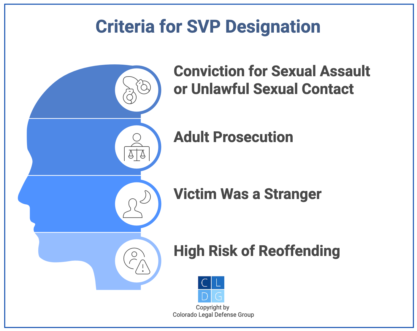 Gráfico que muestra los criterios para ser un SVP en Colorado, incluyendo una condena por violación o contacto sexual ilegal