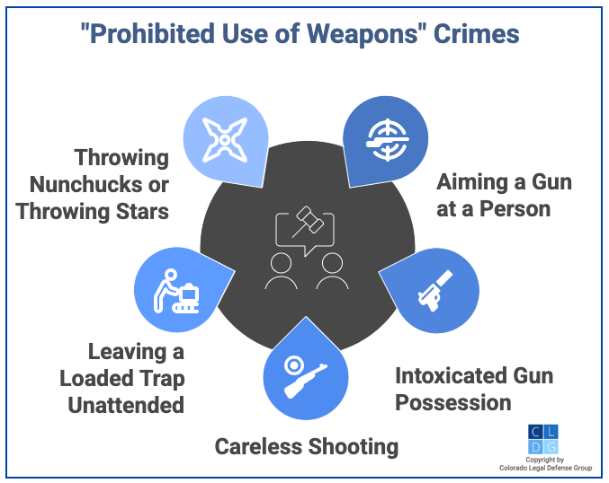 Graphic that shows types of "prohibited use of weapons" in Colorado under CRS 18-12-106, including possessing a gun while intoxicated