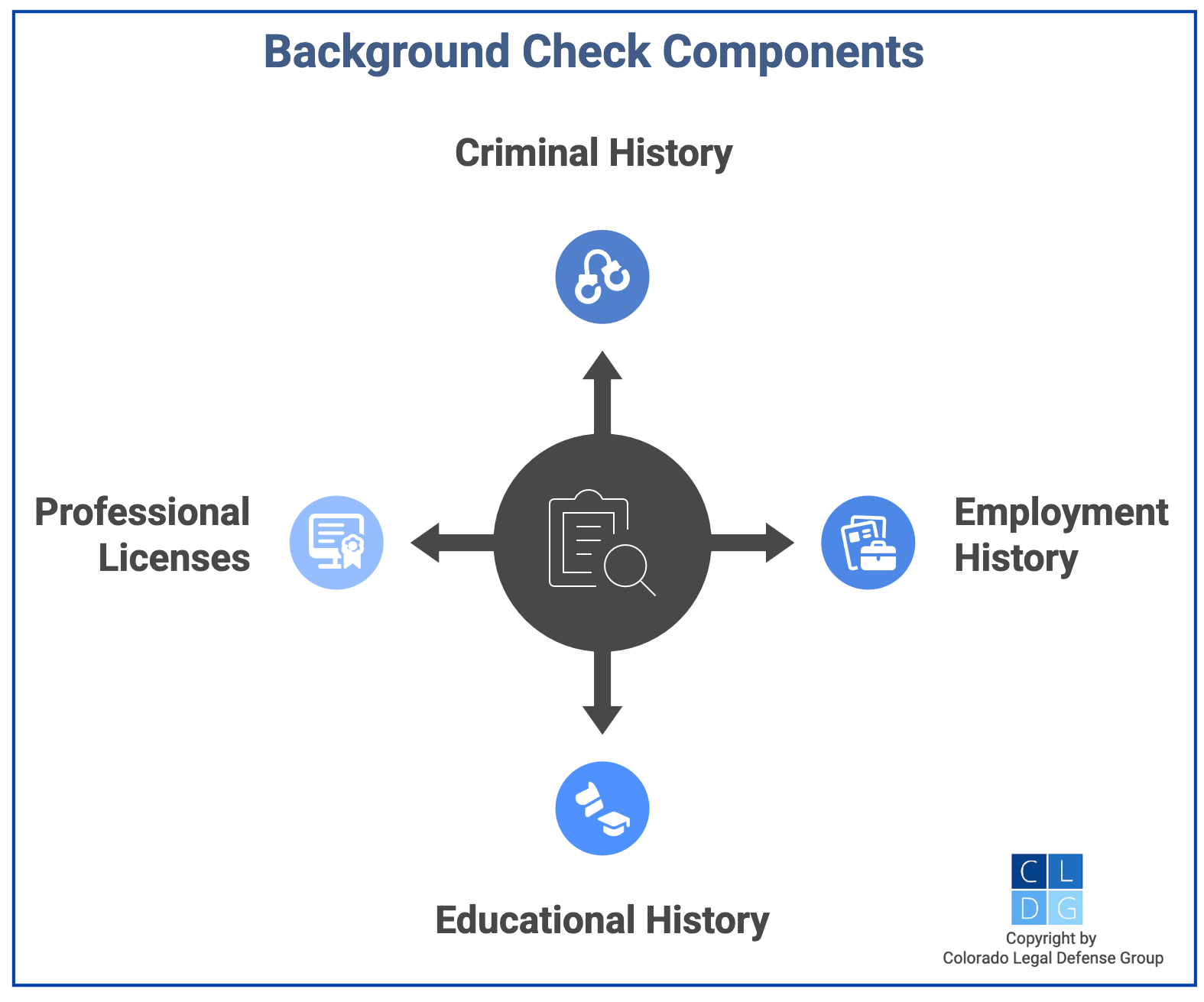 Graphic that shows components of a Colorado background check, including educational and criminal history