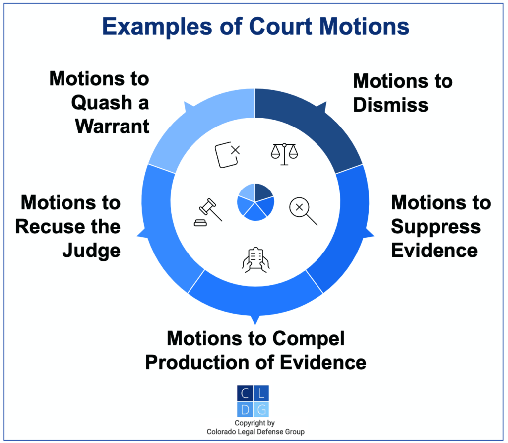 Graphic that shows common types of court motions in Colorado, such as motions to dismiss and motions to suppress evidence