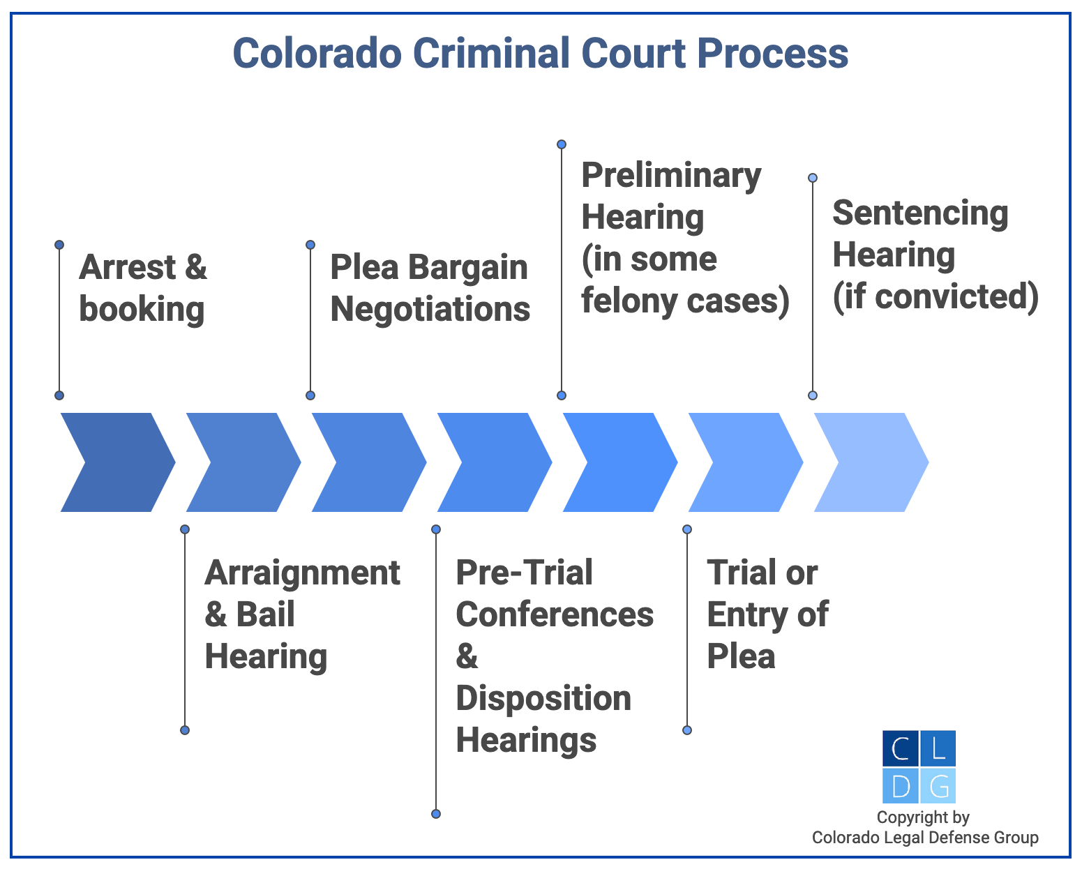 Flowchart of Colorado court process, from arrest through sentencing