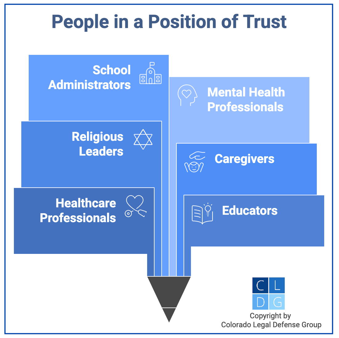 Graphic that illustrates common examples of "people in a position of trust" within the meaning of C.R.S. § 18-3-405.3.