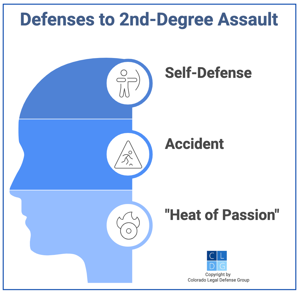 Graphic that shows defenses to 2nd degree assault in Colorado, such as self-defense