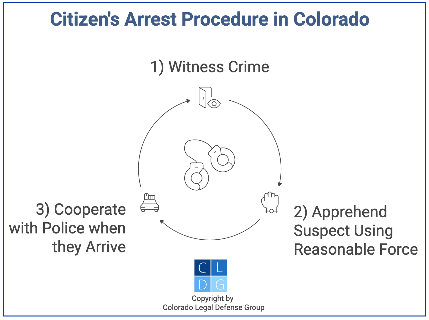 Graphic that shows citizen's arrest procedure in Colorado, from witnessing crime, arresting suspect, and cooperating with police