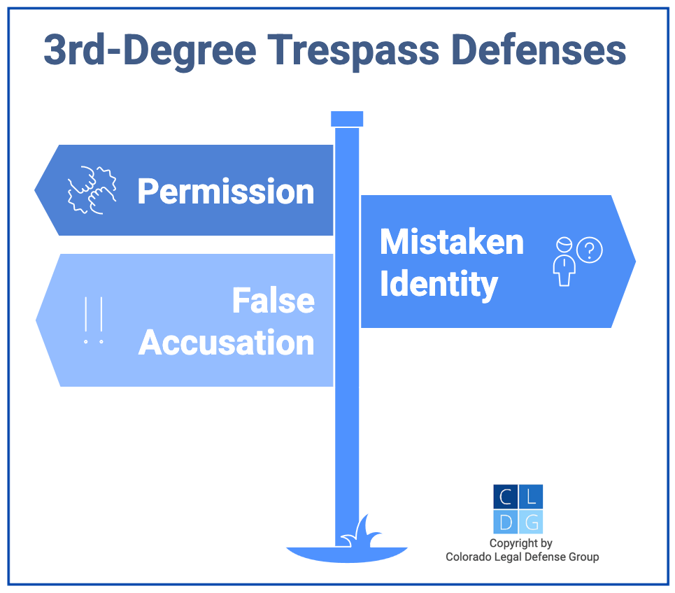 Graphic that shows defenses to 3rd-degree trespass in Colorado, such as false accusations or permission