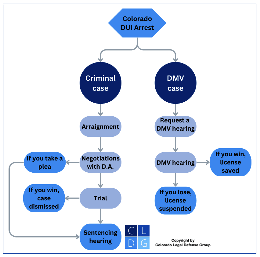 Flowchart of Colorado DUI court process including the criminal and DMV cases