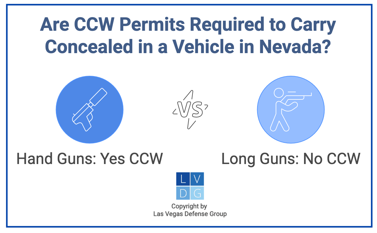 Graphic that shows CCW permits are required to carry concealed handguns while driving in Nevada, and that permits are not required for long guns