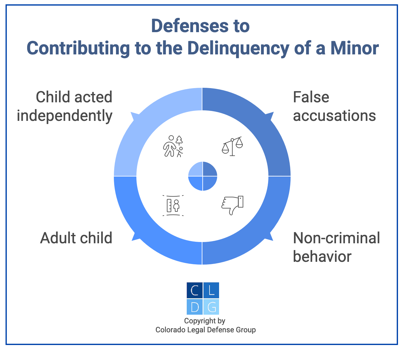 Graphic that shows defenses to contributing to the delinquency of a minor in Colorado