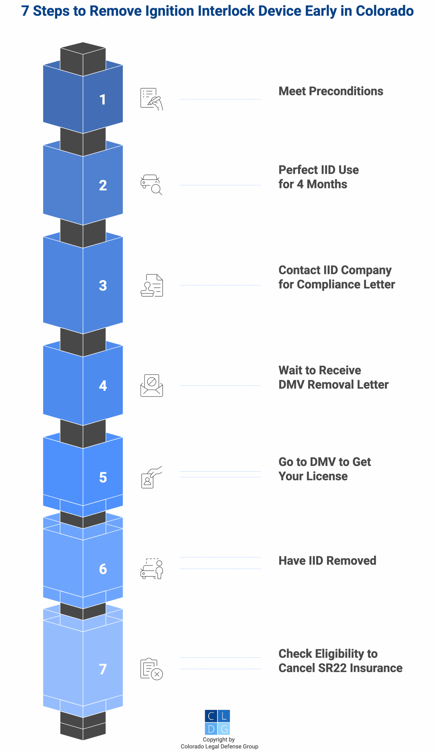Graphic that shows seven steps for early removal of an ignition interlock device (IID) in Colorado