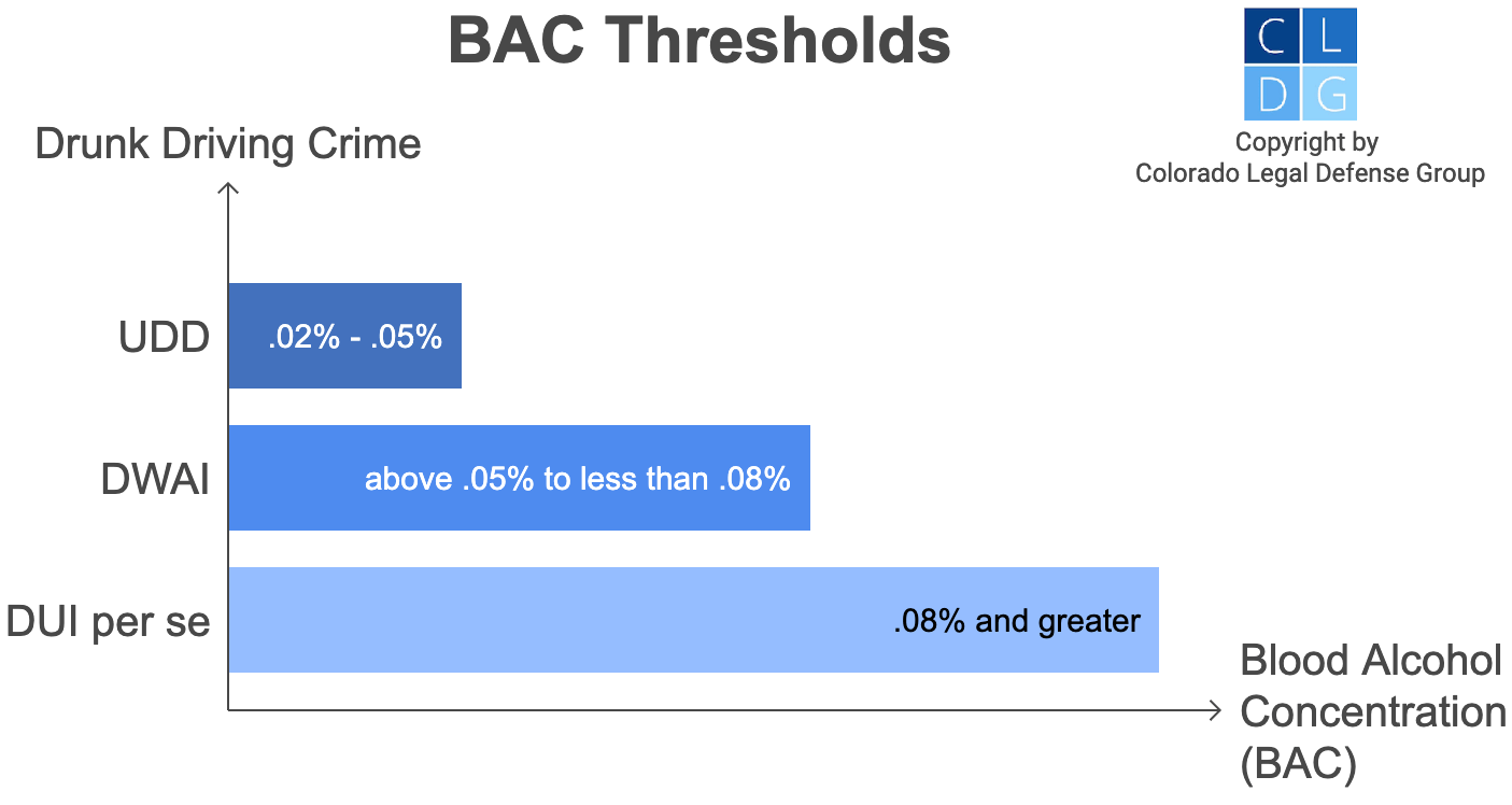 Graphic that shows the BAC thresholds for Colorado drunk driving crimes, such as .08% for DUI per se