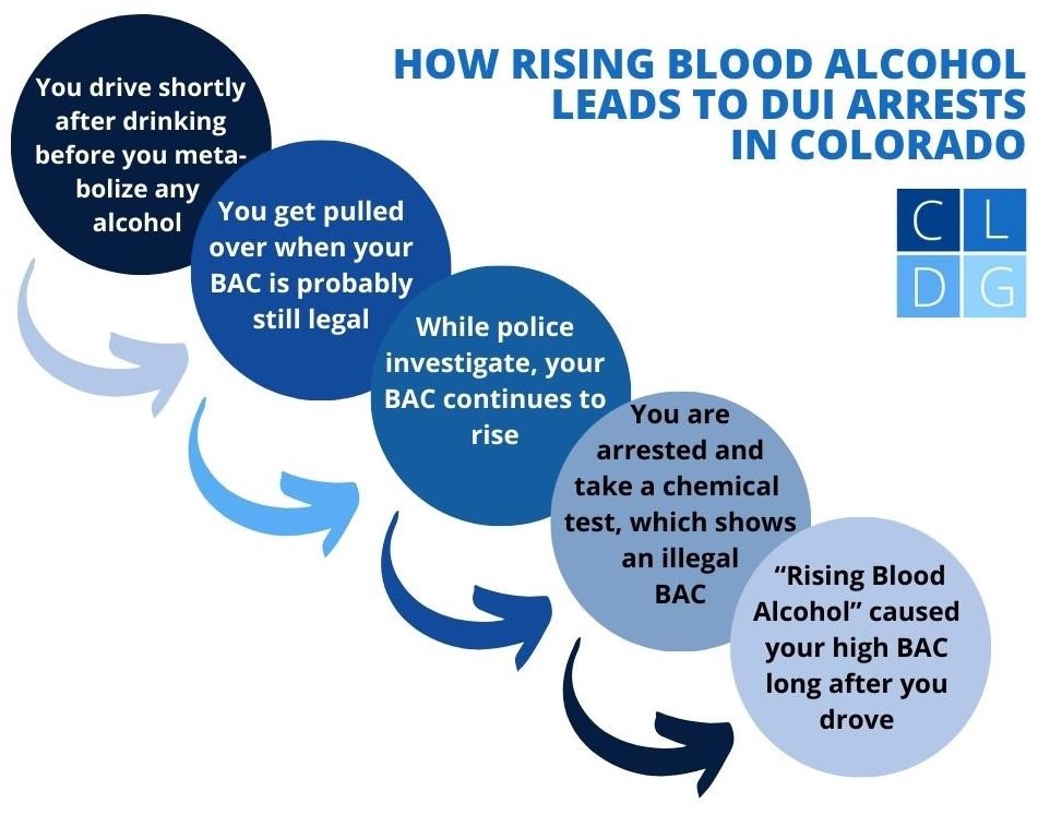 Flowchart that illustrates the sequence of events in a rising blood alcohol situation