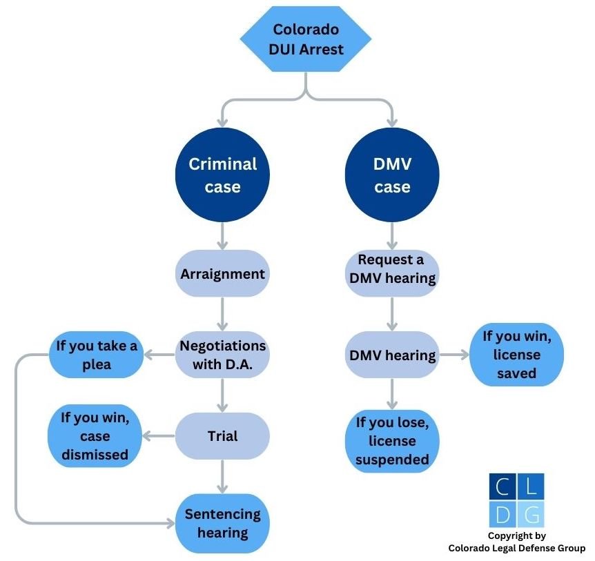 Colorado DUI case flowchart