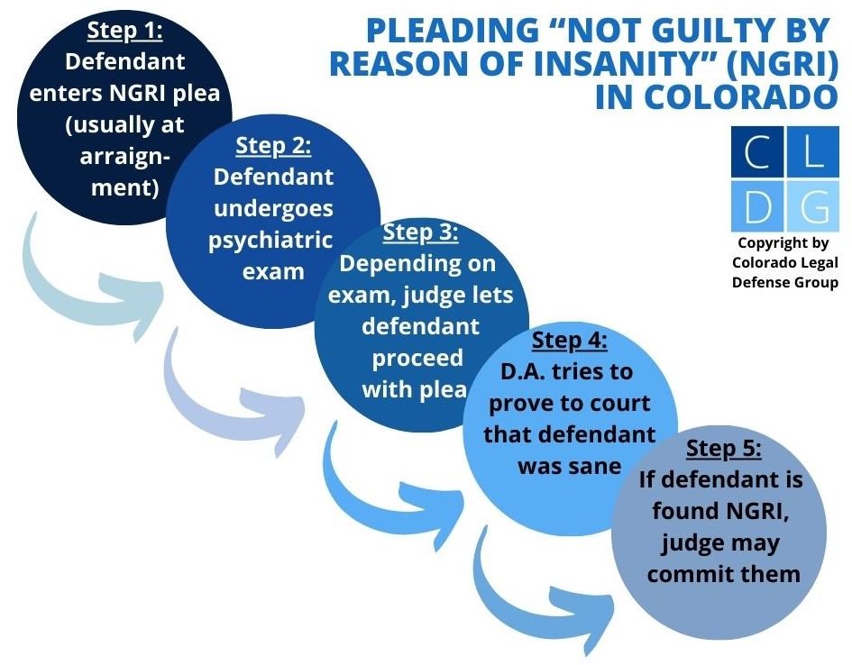 Flowchart that shows process of asserting a defense of "not guilty by reason of insanity" in Colorado