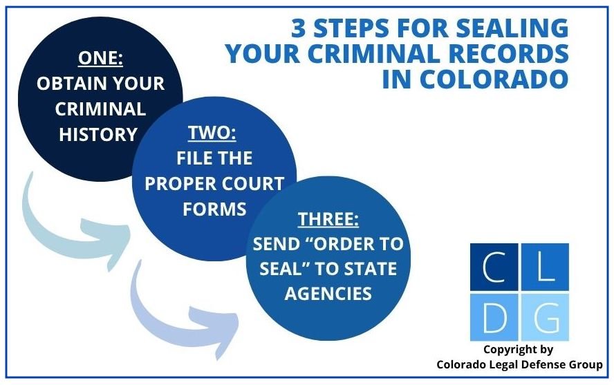 Flowchart that shows that illustrates the three steps to seal your criminal record in Colorado