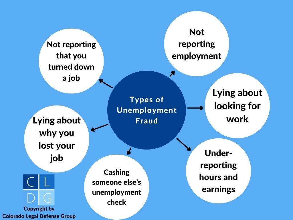 Bubble graph that illustrates common examples of unemployment fraud that can be prosecuted in Colorado