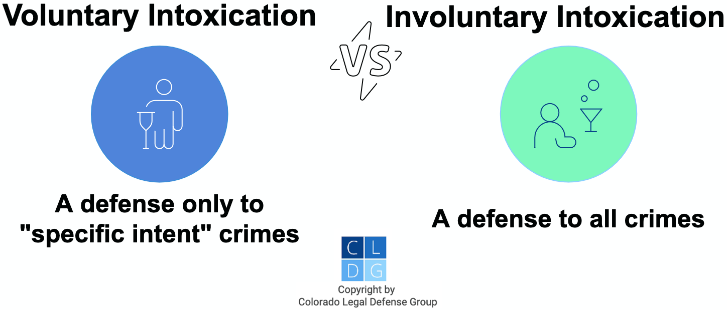Graphic comparing voluntary intoxication and involuntary intoxication as a criminal defense in Colorado