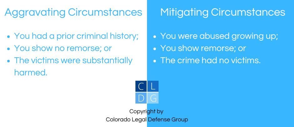 Infographic showing examples of mitigating and aggravating factors in Colorado sentencing cases
