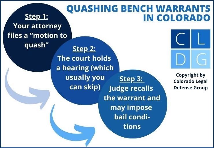 Flowchart showing the three steps for getting a bench warrant quashed in Colorado