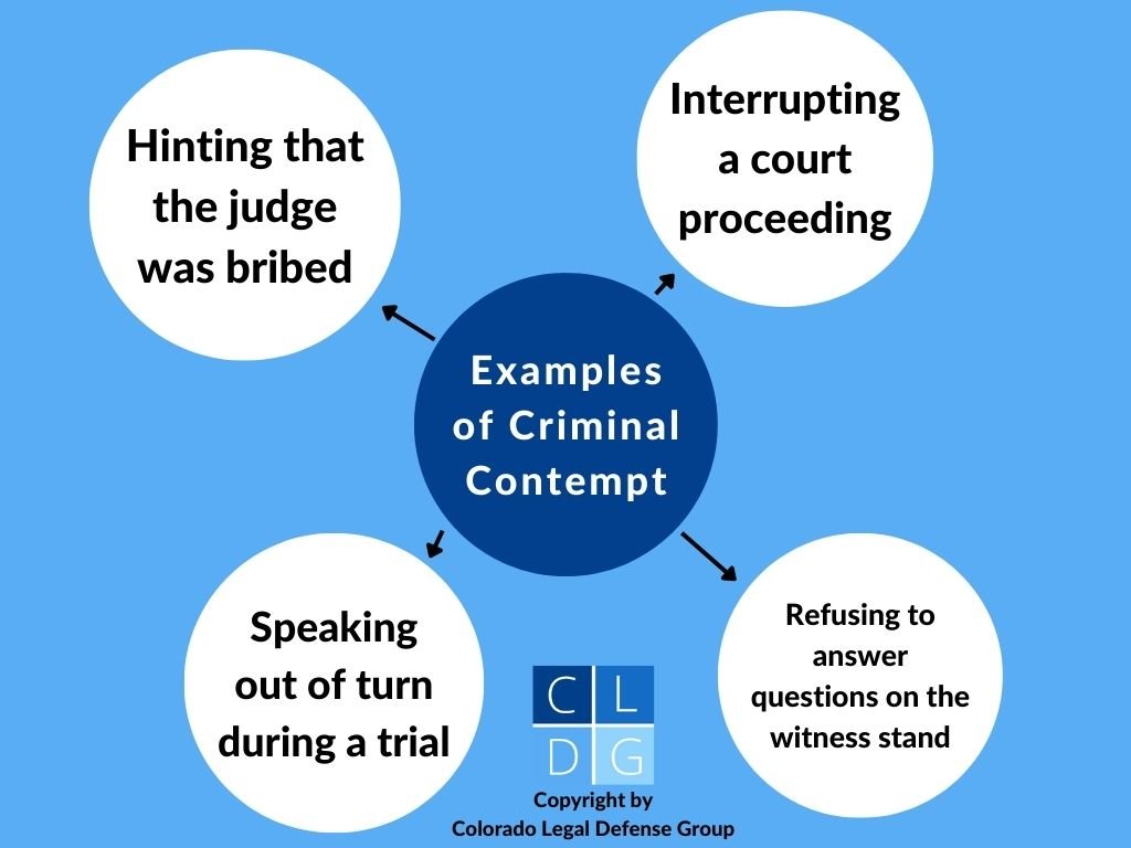 Bubble graph showing four common examples of criminal contempt in Colorado