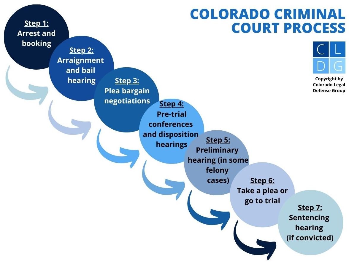 Flowchart of Colorado court process from arrest through sentencing