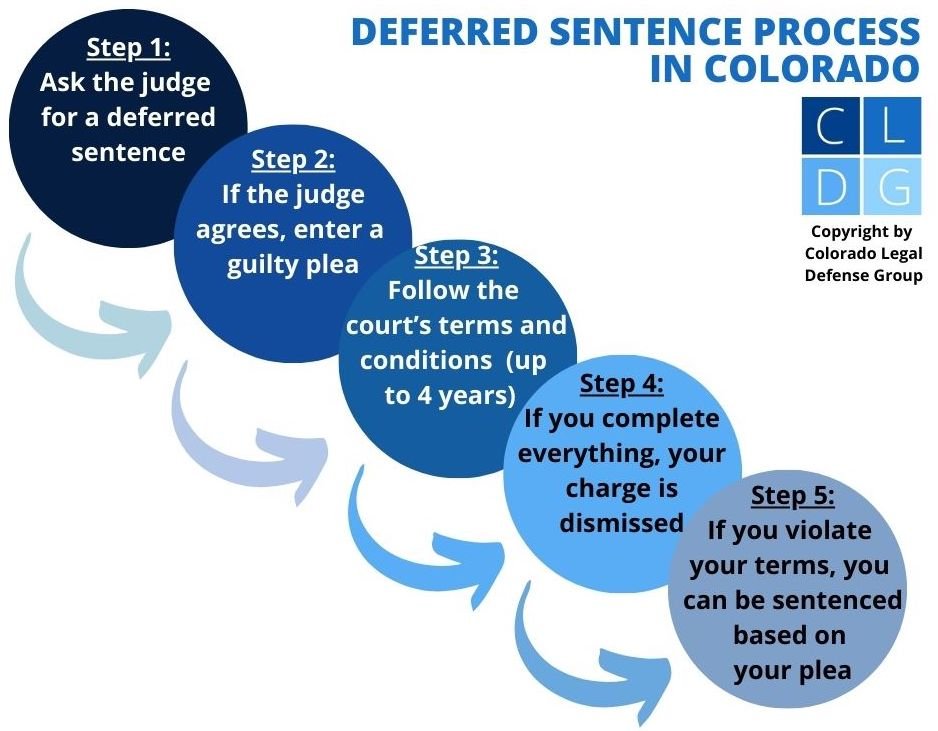 Flowchart that illustrates the deferred sentence process in Colorado criminal cases
